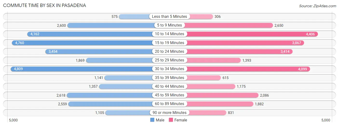 Commute Time by Sex in Pasadena