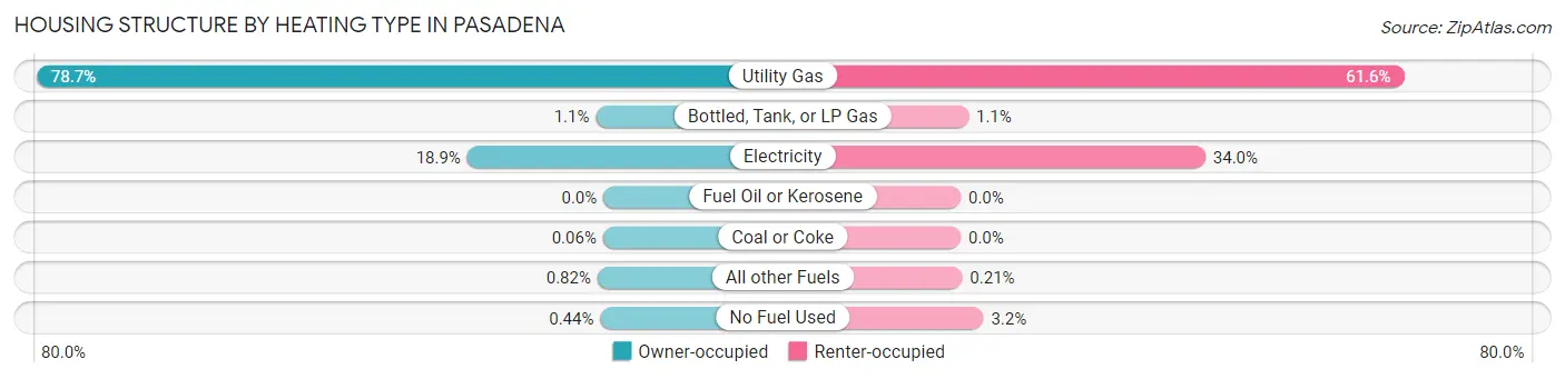 Housing Structure by Heating Type in Pasadena