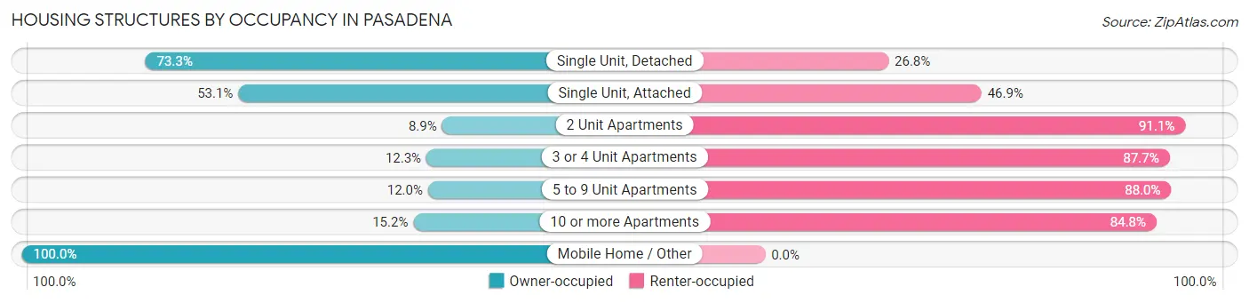 Housing Structures by Occupancy in Pasadena