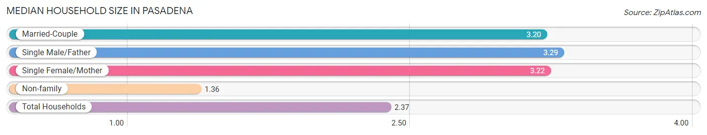 Median Household Size in Pasadena