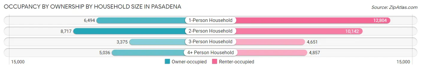 Occupancy by Ownership by Household Size in Pasadena