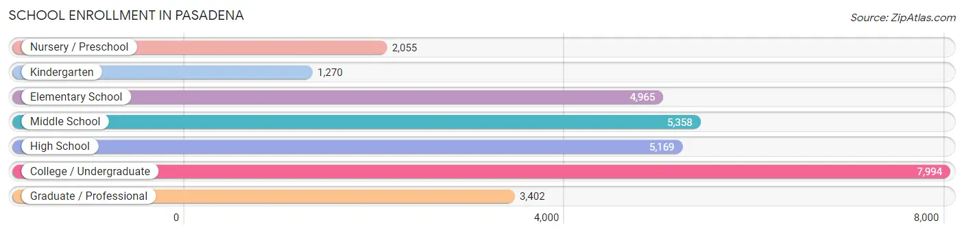 School Enrollment in Pasadena