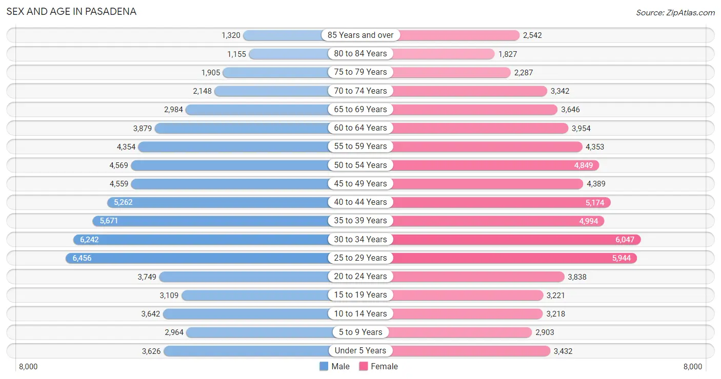 Sex and Age in Pasadena