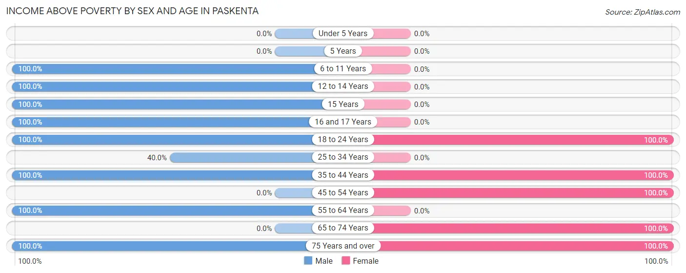 Income Above Poverty by Sex and Age in Paskenta