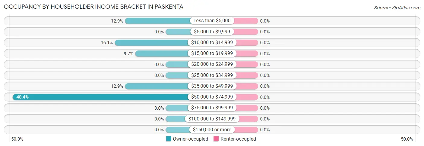 Occupancy by Householder Income Bracket in Paskenta