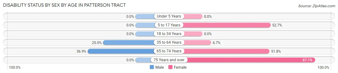 Disability Status by Sex by Age in Patterson Tract