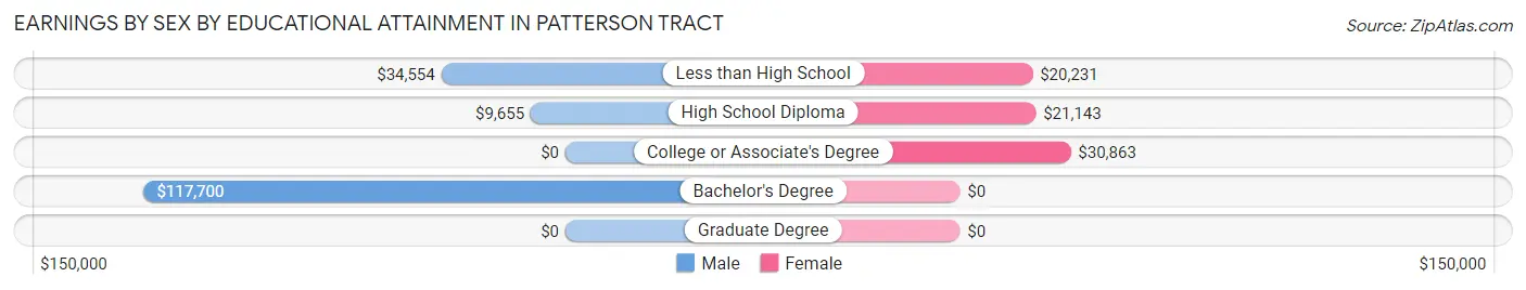 Earnings by Sex by Educational Attainment in Patterson Tract