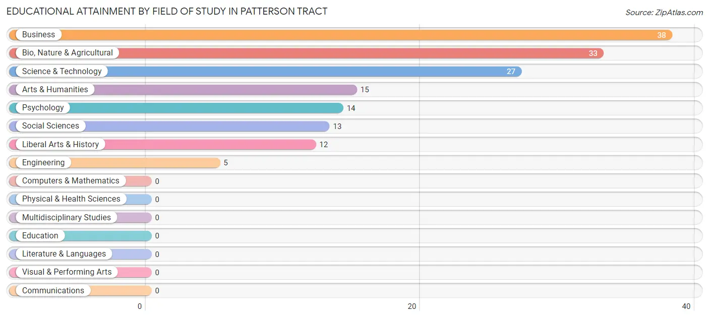 Educational Attainment by Field of Study in Patterson Tract