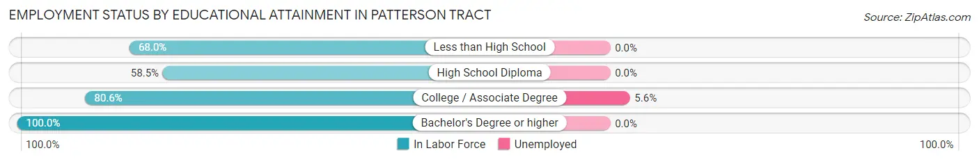 Employment Status by Educational Attainment in Patterson Tract
