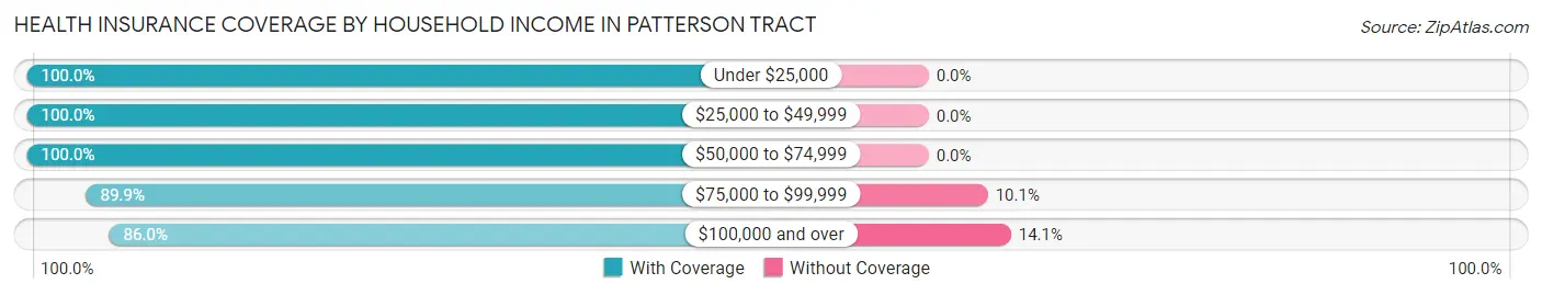 Health Insurance Coverage by Household Income in Patterson Tract