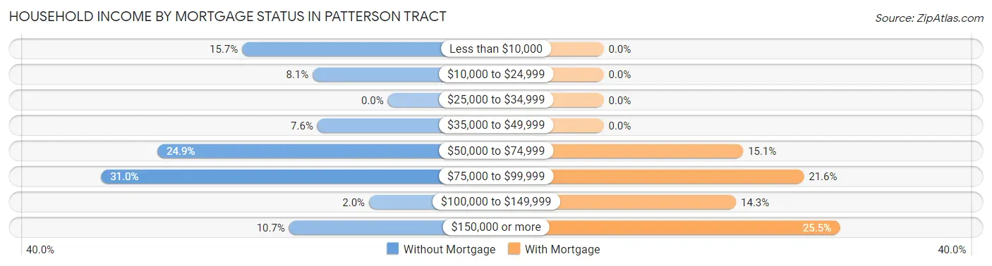 Household Income by Mortgage Status in Patterson Tract