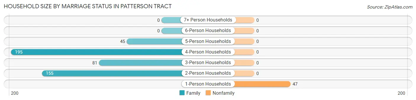 Household Size by Marriage Status in Patterson Tract
