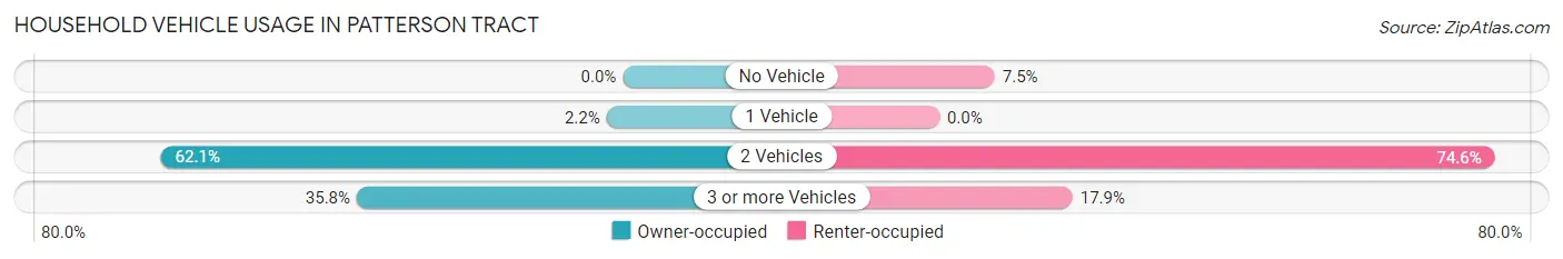 Household Vehicle Usage in Patterson Tract
