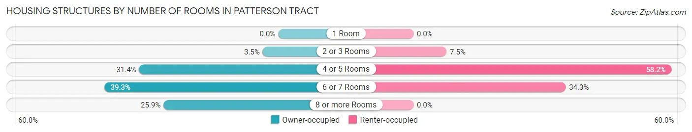 Housing Structures by Number of Rooms in Patterson Tract