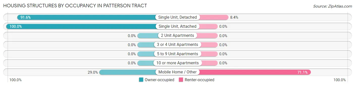 Housing Structures by Occupancy in Patterson Tract