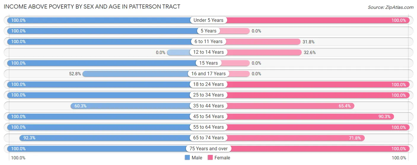 Income Above Poverty by Sex and Age in Patterson Tract