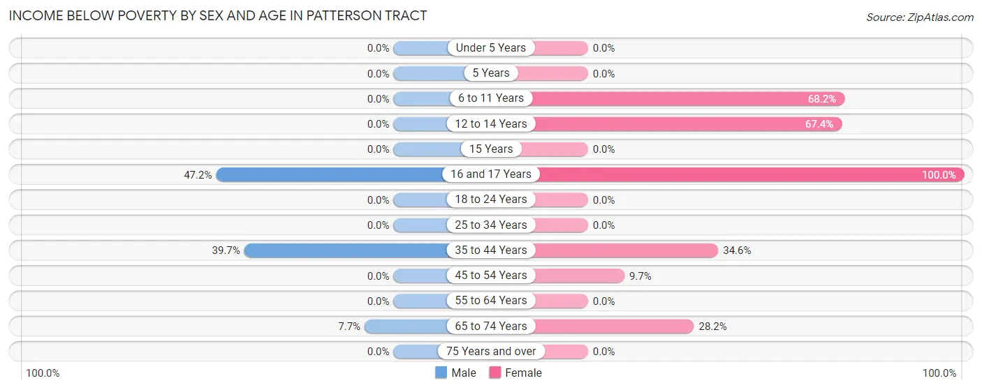 Income Below Poverty by Sex and Age in Patterson Tract