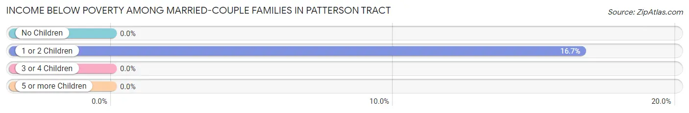 Income Below Poverty Among Married-Couple Families in Patterson Tract