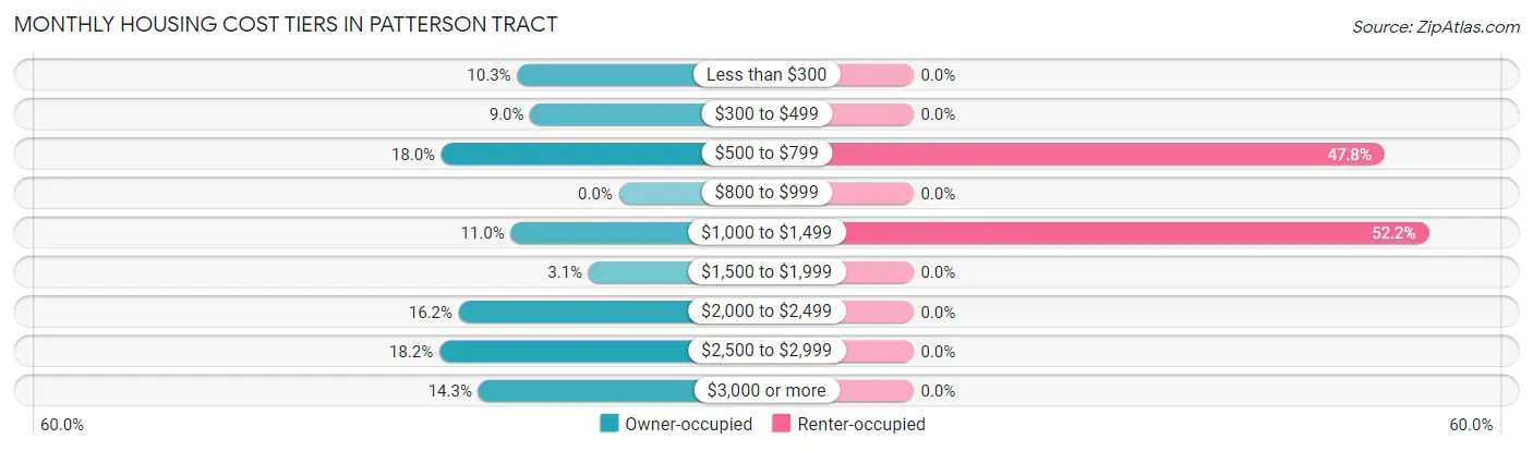 Monthly Housing Cost Tiers in Patterson Tract