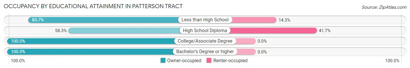 Occupancy by Educational Attainment in Patterson Tract