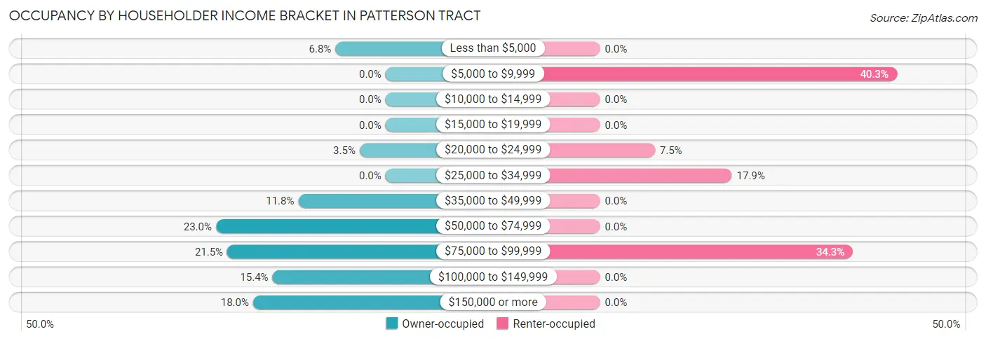 Occupancy by Householder Income Bracket in Patterson Tract