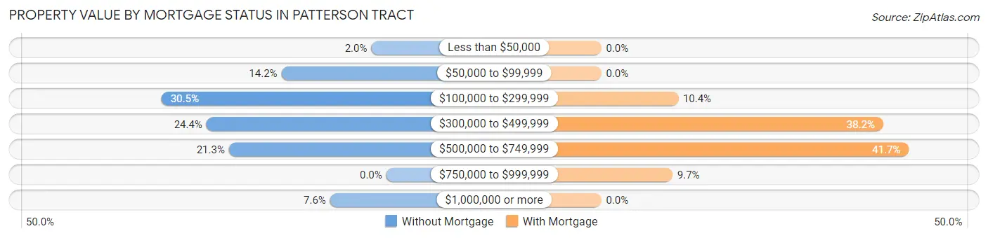 Property Value by Mortgage Status in Patterson Tract