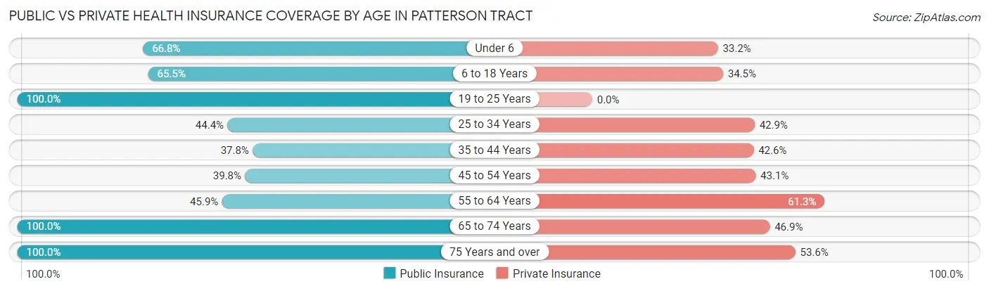 Public vs Private Health Insurance Coverage by Age in Patterson Tract