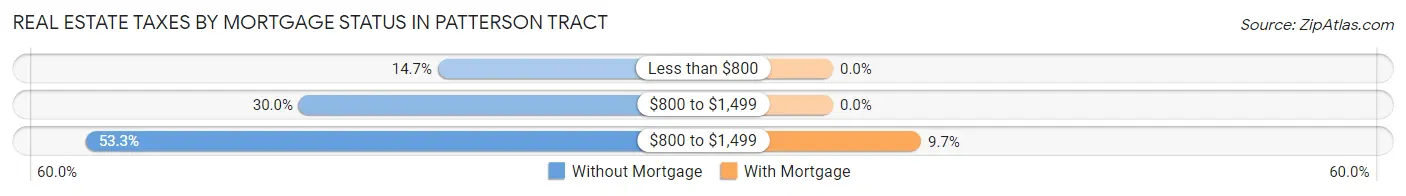 Real Estate Taxes by Mortgage Status in Patterson Tract