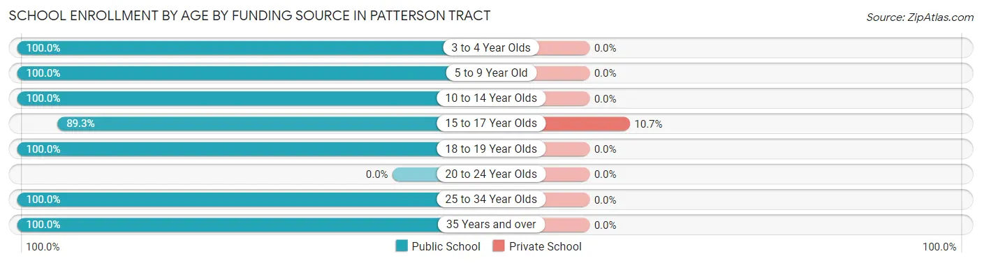 School Enrollment by Age by Funding Source in Patterson Tract