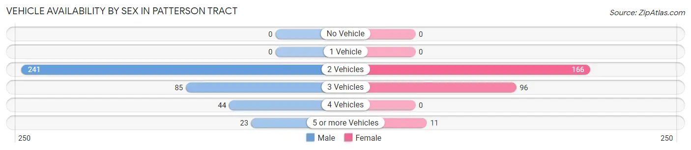 Vehicle Availability by Sex in Patterson Tract