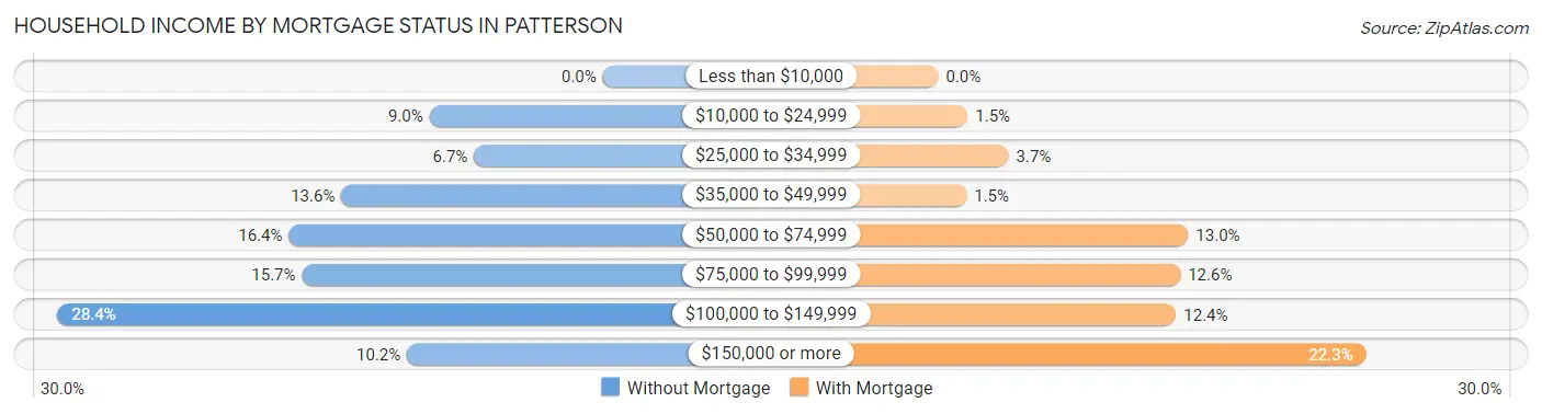 Household Income by Mortgage Status in Patterson