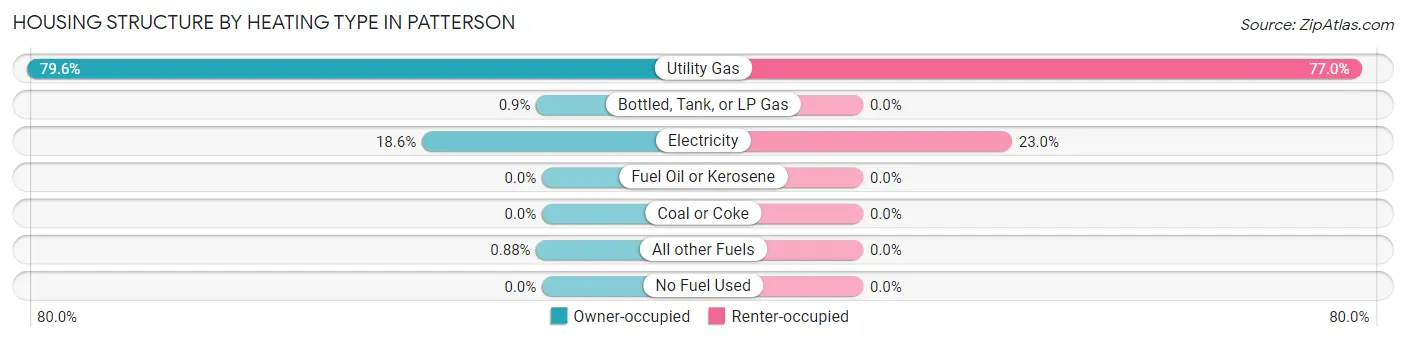 Housing Structure by Heating Type in Patterson