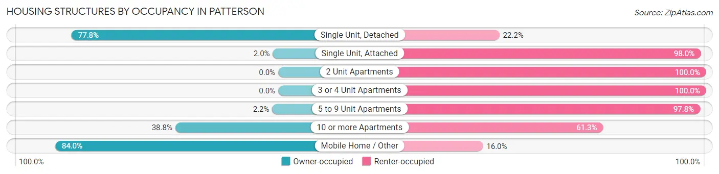 Housing Structures by Occupancy in Patterson
