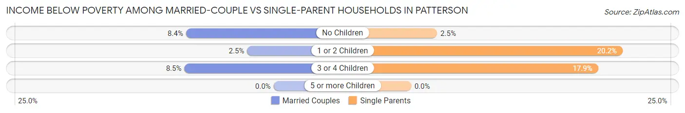 Income Below Poverty Among Married-Couple vs Single-Parent Households in Patterson