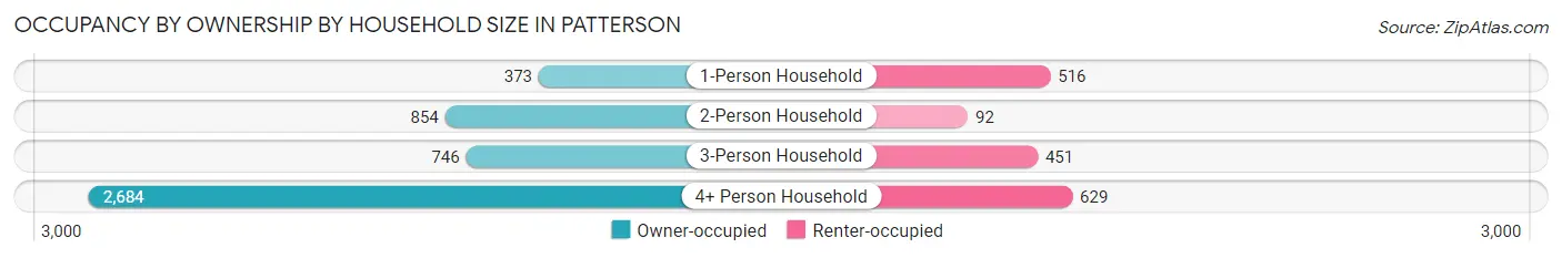 Occupancy by Ownership by Household Size in Patterson