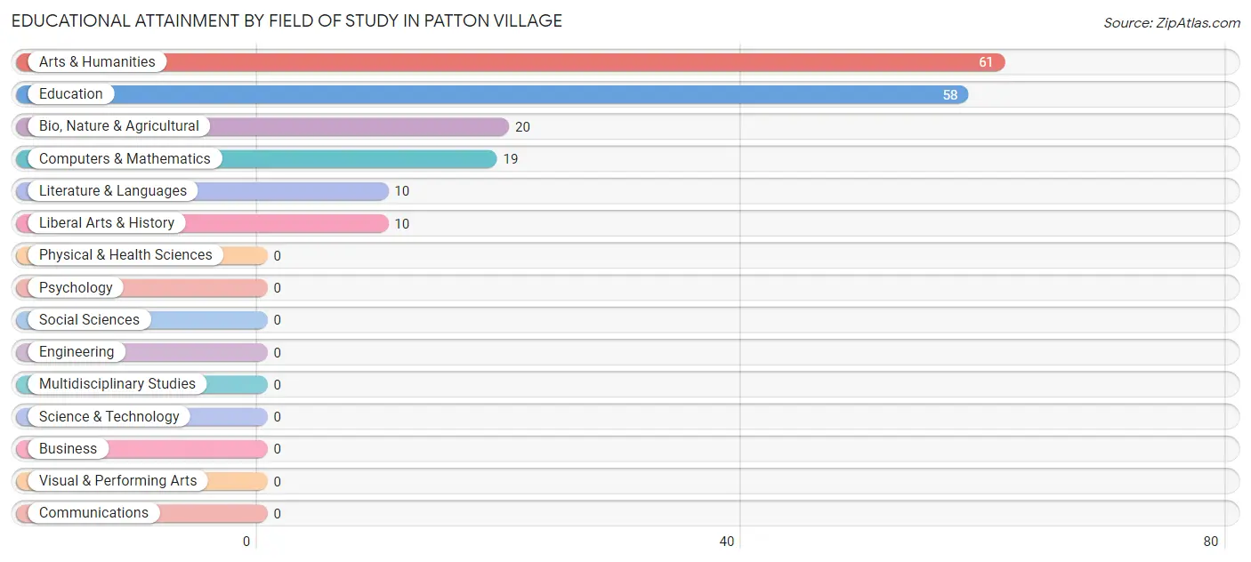 Educational Attainment by Field of Study in Patton Village