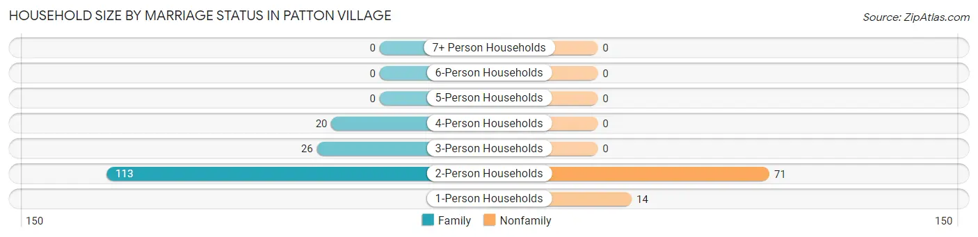 Household Size by Marriage Status in Patton Village
