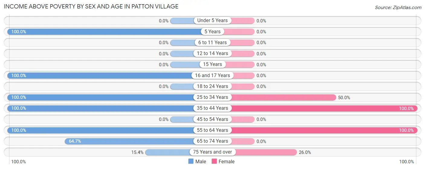 Income Above Poverty by Sex and Age in Patton Village