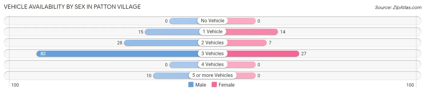 Vehicle Availability by Sex in Patton Village