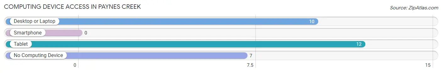 Computing Device Access in Paynes Creek