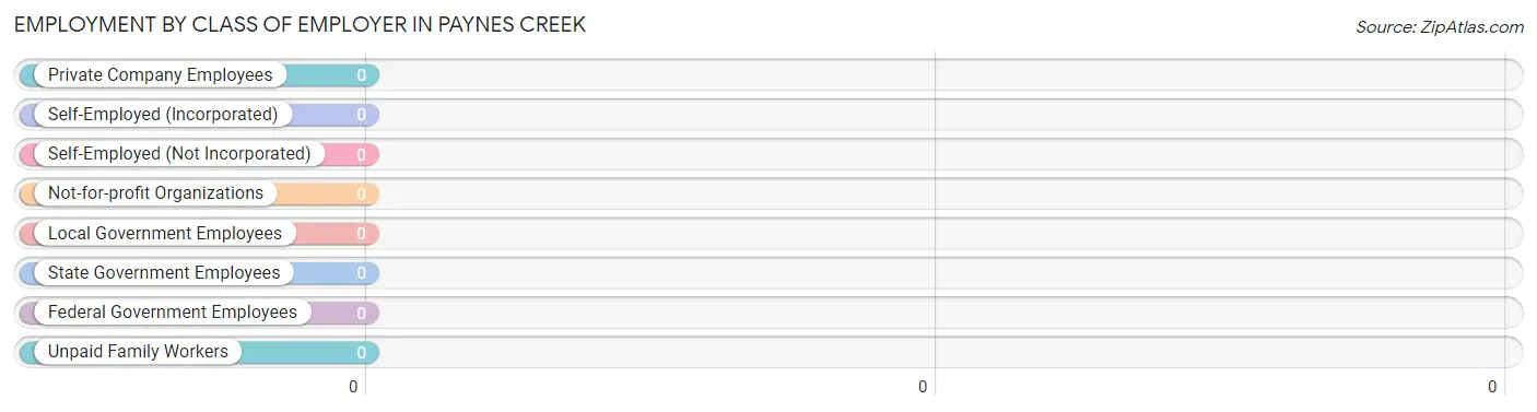 Employment by Class of Employer in Paynes Creek