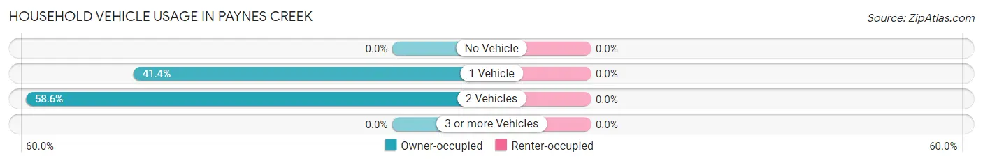 Household Vehicle Usage in Paynes Creek