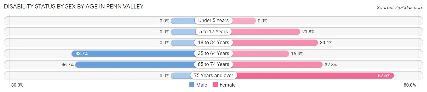 Disability Status by Sex by Age in Penn Valley