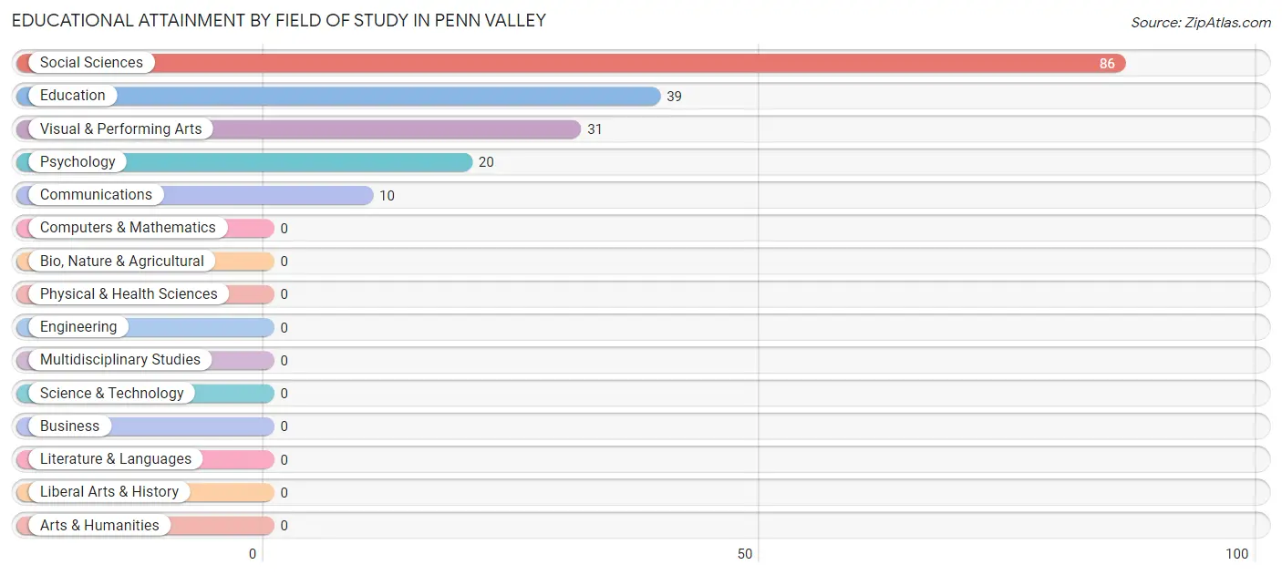 Educational Attainment by Field of Study in Penn Valley