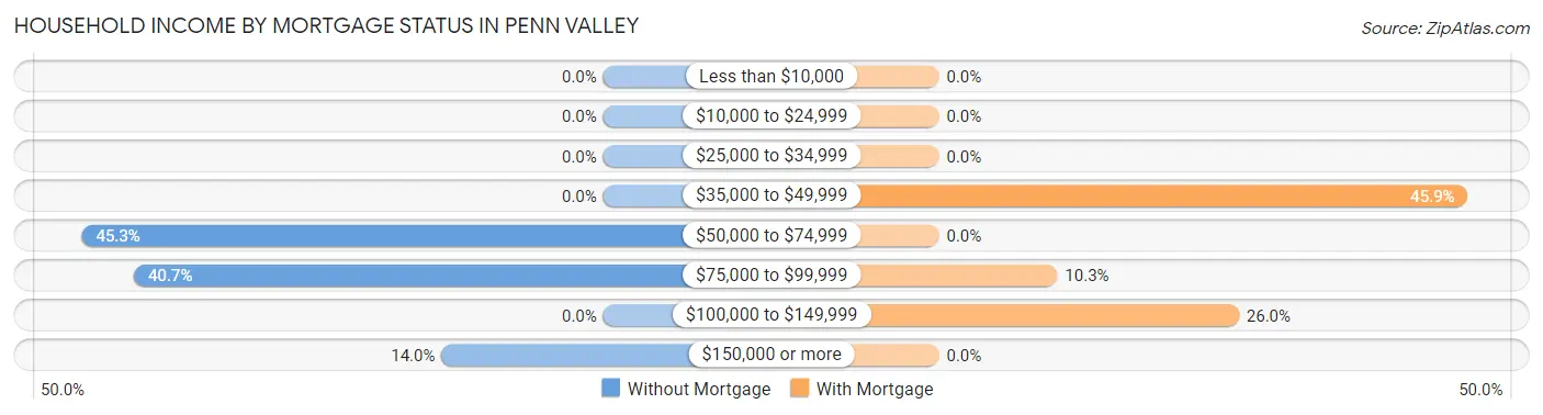 Household Income by Mortgage Status in Penn Valley