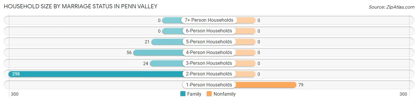 Household Size by Marriage Status in Penn Valley