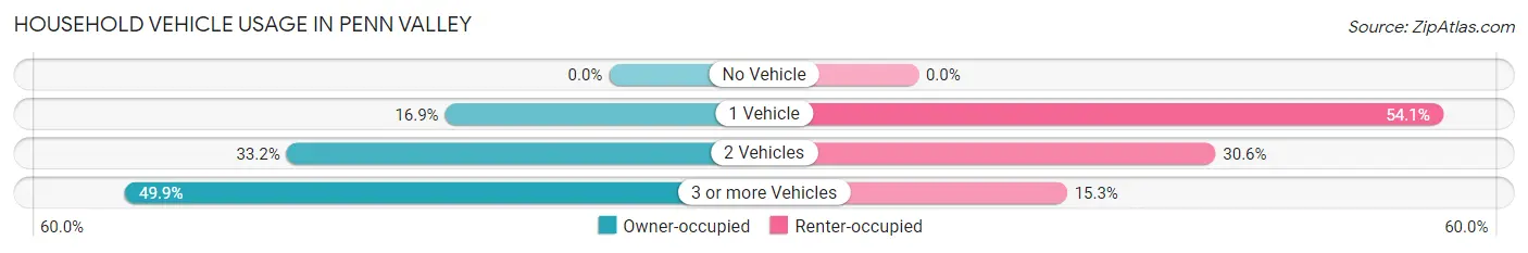 Household Vehicle Usage in Penn Valley