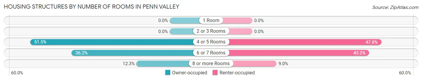 Housing Structures by Number of Rooms in Penn Valley