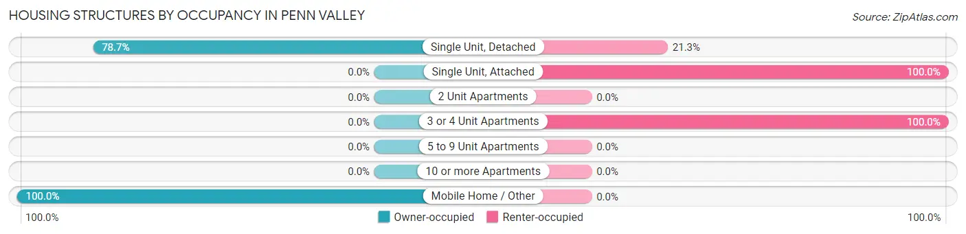 Housing Structures by Occupancy in Penn Valley