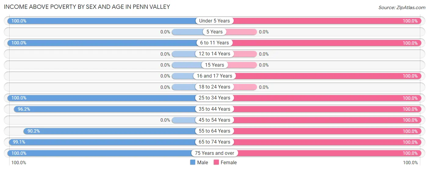 Income Above Poverty by Sex and Age in Penn Valley